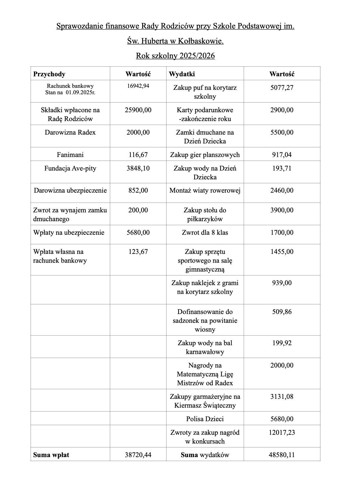 Sprawozdanie finansowe Rady Rodziców przy Szkole Podstawowej im (2).1